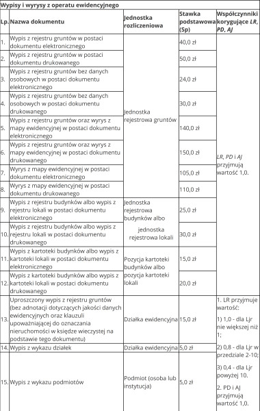 Tabela 11 Wypisy i wyrysy z operatu ewidencyjnego - cennik