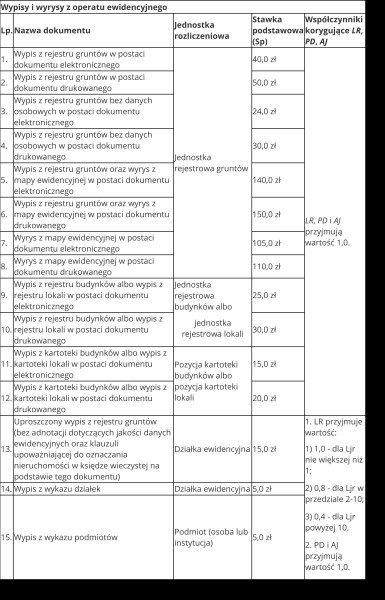 Tabela 11 Wypisy i wyrysy z operatu ewidencyjnego - cennik